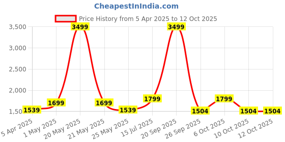 myntra.com TRAWOC 30L Laptop TPB03 with Suitcase Opening ,USB Charging PortBackpack trawoc Price History Graph from 5 Apr 2025 to 12 Oct 2025