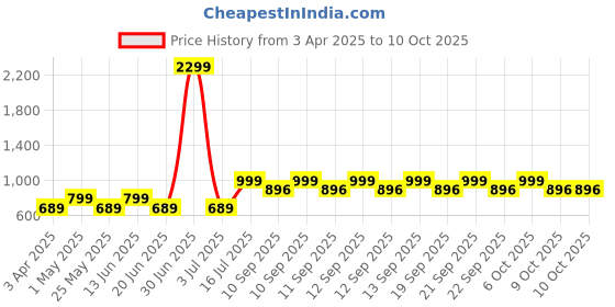myntra.com TRAWOC 30L Laptop TPB04 Office & Travel Bag With USB Port Backpack trawoc Price History Graph from 3 Apr 2025 to 9 Oct 2025