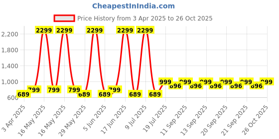 myntra.com TRAWOC 30L Laptop TPB04 Office & Travel Bag With USB Port Backpack trawoc Price History Graph from 3 Apr 2025 to 26 Oct 2025