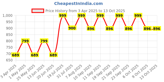myntra.com TRAWOC 30L Laptop TPB04 Office & Travel Bag With USB Port Backpack trawoc Price History Graph from 3 Apr 2025 to 13 Oct 2025