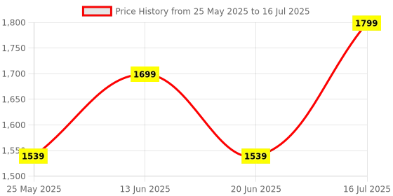myntra.com TRAWOC 30L LaptopTPB03 with Suitcase Opening ,USB Charging Port Backpack trawoc Price History Graph from 25 May 2025 to 16 Jul 2025