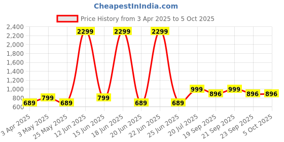 myntra.com TRAWOC 30L LaptopTPB04 Office & Travel Bag With USB Port Backpack trawoc Price History Graph from 3 Apr 2025 to 5 Oct 2025