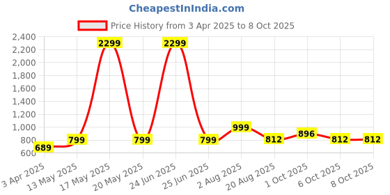 myntra.com TRAWOC 35L Laptop TPB05 Office Bag with Spacious Design & USB Charging Backpack trawoc Price History Graph from 3 Apr 2025 to 7 Oct 2025