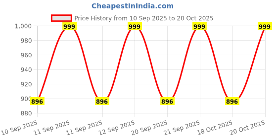 myntra.com TRAWOC 35L Laptop TPB05 Office Bag with Spacious Design & USB Charging Backpack trawoc Price History Graph from 10 Sep 2025 to 20 Oct 2025
