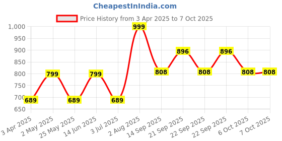 myntra.com TRAWOC 35L Laptop TPB05 Office Bag With Spacious Design & USB ChargingBackpack trawoc Price History Graph from 3 Apr 2025 to 7 Oct 2025