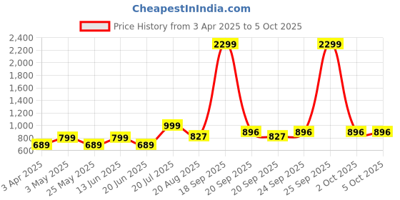 myntra.com TRAWOC 35L LaptopTPB05 Office Bag With Spacious Design & USB Charging Backpac trawoc Price History Graph from 3 Apr 2025 to 5 Oct 2025