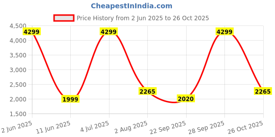 myntra.com TRAWOC 45L Laptop TPB01 With USB Charging Anti-Theft Lock Backpack trawoc Price History Graph from 2 Jun 2025 to 26 Oct 2025