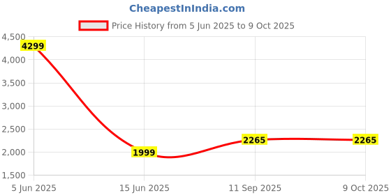 myntra.com TRAWOC 45L LaptopTPB01 With USB Charging Anti-Theft Lock Backpack trawoc Price History Graph from 5 Jun 2025 to 9 Oct 2025