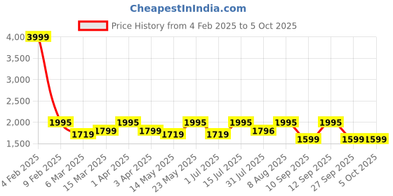 myntra.com TRAWOC 60 Litres Aerolink Colourblocked Large Rucksack trawoc Price History Graph from 4 Feb 2025 to 5 Oct 2025