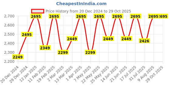myntra.com TRAWOC Aerostrike 70 Liter Brand Logo Printed Ergonomic Hip Strap Rucksack trawoc Price History Graph from 20 Dec 2024 to 28 Oct 2025