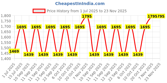 myntra.com TRAWOC Alpha 50 Liter Colorblocked Ergonomic Hip Strap Rucksack trawoc Price History Graph from 1 Jul 2025 to 23 Nov 2025
