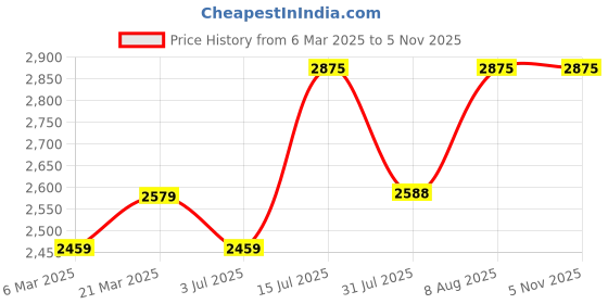 myntra.com TRAWOC Armor Pro 60 Liter Brand Logo Printed Ergonomic Hip Strap Rucksack trawoc Price History Graph from 6 Mar 2025 to 2 Nov 2025