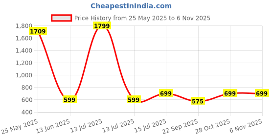 myntra.com TRAWOC Colourblocked Medium Sports or Gym Duffel Bag trawoc Price History Graph from 25 May 2025 to 2 Nov 2025