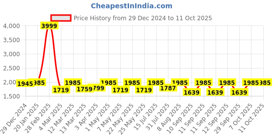 myntra.com TRAWOC Ember 60 Liter Colorblocked Ergonomic Hip Strap Rucksack trawoc Price History Graph from 29 Dec 2024 to 10 Oct 2025