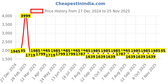 myntra.com TRAWOC Ember 60 Litres Colourblocked Waterproof Large Rucksack trawoc Price History Graph from 27 Dec 2024 to 25 Nov 2025