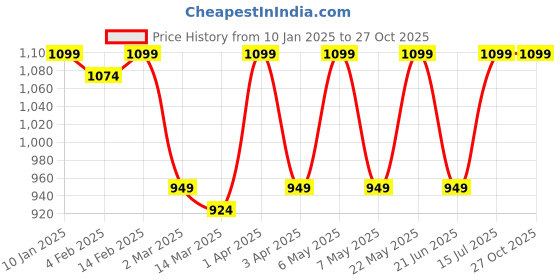 myntra.com TRAWOC Glide 50 Liter Brand Logo Printed Ergonomic Travel Rucksacks trawoc Price History Graph from 10 Jan 2025 to 27 Oct 2025