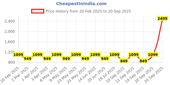 myntra.com TRAWOC Glide 50 Litres Waterproof Large Rucksack trawoc Price History Graph from 20 Feb 2025 to 20 Sep 2025