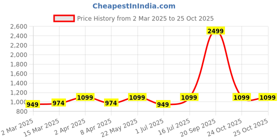 myntra.com TRAWOC GLIDE Solid 50L Backpack For Trekking Hiking & Everyday Travel trawoc Price History Graph from 2 Mar 2025 to 24 Oct 2025