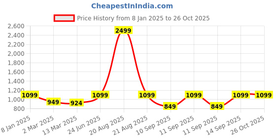 myntra.com TRAWOC Hover 50 Liter Brand Logo Ergonomic Rucksack trawoc Price History Graph from 8 Jan 2025 to 26 Oct 2025