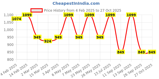 myntra.com TRAWOC HOVER Solid 50L Rucksack For Trekking Hiking & Travel trawoc Price History Graph from 4 Feb 2025 to 26 Oct 2025