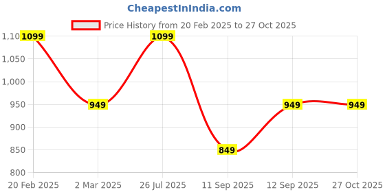 myntra.com TRAWOC HOVER Solid 50L Rucksack For Trekking Hiking & Travel trawoc Price History Graph from 20 Feb 2025 to 26 Oct 2025