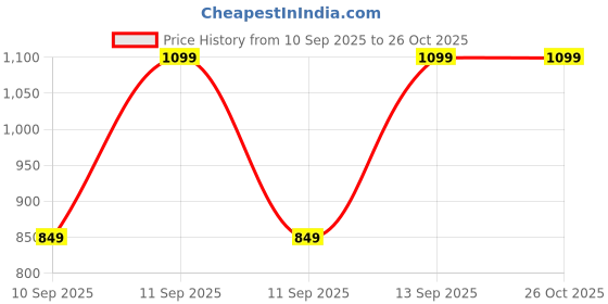 myntra.com TRAWOC HOVER Solid 50L Rucksack For Trekking Hiking & Travel trawoc Price History Graph from 10 Sep 2025 to 26 Oct 2025