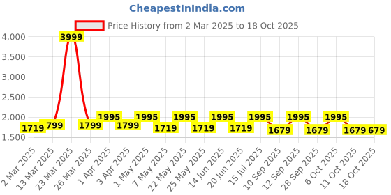 myntra.com TRAWOC Omega 60 Liter Colourblocked Waterproof Ergonomic Hip Strap Rucksack trawoc Price History Graph from 2 Mar 2025 to 18 Oct 2025