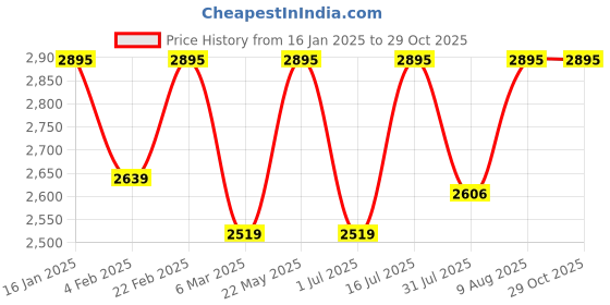myntra.com TRAWOC Skyranger 70 Brand Logo Printed Ergonomic Hip Strap Rucksack trawoc Price History Graph from 16 Jan 2025 to 28 Oct 2025