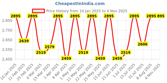 myntra.com TRAWOC Skyranger 70 Litres Colourblocked Waterproof Large Travel Rucksack trawoc Price History Graph from 10 Jan 2025 to 2 Nov 2025