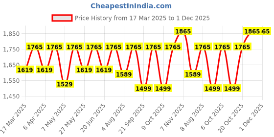 myntra.com TRAWOC STEALTH 40L Solid Rucksacks with Shoe Compartment for Hiking trekking trawoc Price History Graph from 17 Mar 2025 to 30 Nov 2025