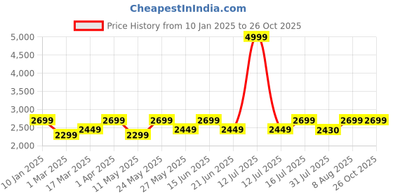 myntra.com TRAWOC TERRABOUND 60 trawoc Price History Graph from 10 Jan 2025 to 26 Oct 2025