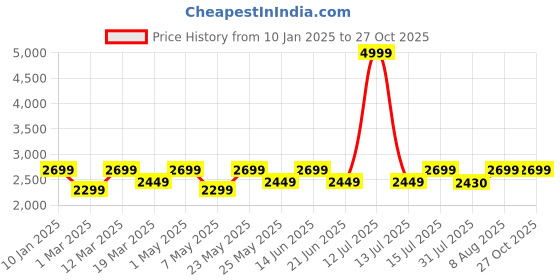 myntra.com TRAWOC TERRABOUND 60 trawoc Price History Graph from 10 Jan 2025 to 26 Oct 2025
