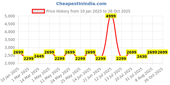 myntra.com TRAWOC TERRABOUND 60 trawoc Price History Graph from 10 Jan 2025 to 26 Oct 2025