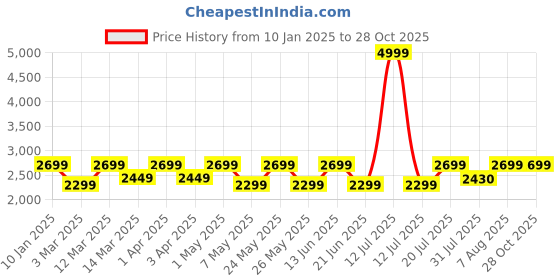 myntra.com TRAWOC TERRABOUND 60 trawoc Price History Graph from 10 Jan 2025 to 28 Oct 2025