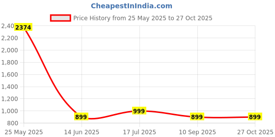 myntra.com TRAWOC TMPB03 Navy Blue Messenger Bag trawoc Price History Graph from 25 May 2025 to 27 Oct 2025
