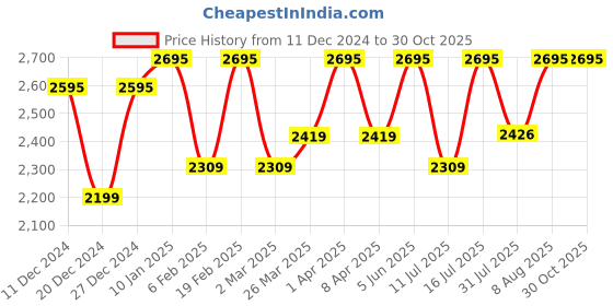 myntra.com TRAWOC Trailblaze Travel Rucksacks trawoc Price History Graph from 11 Dec 2024 to 29 Oct 2025
