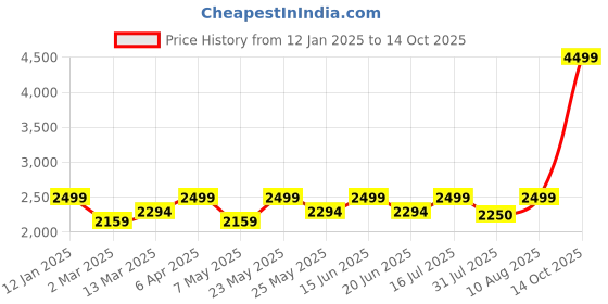 myntra.com trawoc TRAWOCSparco 65 Litres Waterproof Large Rucksack trawoc Price History Graph from 12 Jan 2025 to 14 Oct 2025