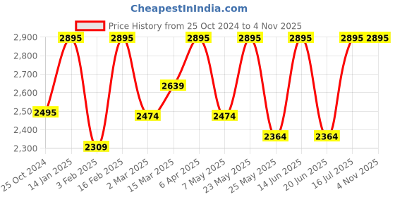 myntra.com TRAWOC Triumph x Rucksacks Travel Backpack trawoc Price History Graph from 25 Oct 2024 to 2 Nov 2025