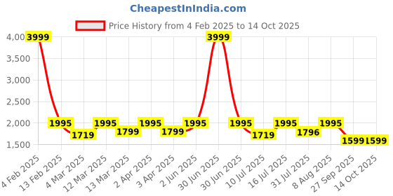 myntra.com TRAWOC Unisex Aerolink 60 Liter Waterproof Brand Logo Printed Ergonomic Rucksack trawoc Price History Graph from 4 Feb 2025 to 13 Oct 2025