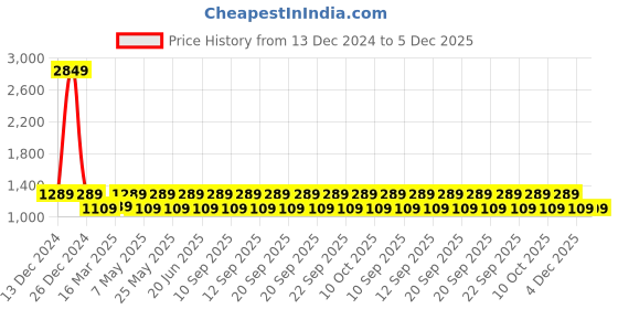 myntra.com TRAWOC Unisex Brand Logo Backpack with Compression Straps trawoc Price History Graph from 13 Dec 2024 to 5 Dec 2025