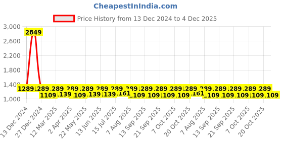 myntra.com TRAWOC Unisex Brand Logo Backpack with Compression Straps trawoc Price History Graph from 13 Dec 2024 to 4 Dec 2025