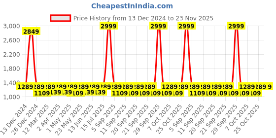 myntra.com TRAWOC Unisex Brand Logo Backpack with Compression Straps trawoc Price History Graph from 13 Dec 2024 to 23 Nov 2025