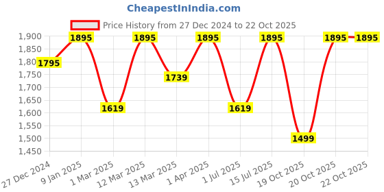 myntra.com TRAWOC Unisex Brand Logo Backpack with Compression Straps trawoc Price History Graph from 27 Dec 2024 to 22 Oct 2025