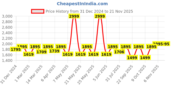 myntra.com TRAWOC Unisex Brand Logo Backpack with Compression Straps trawoc Price History Graph from 31 Dec 2024 to 19 Nov 2025