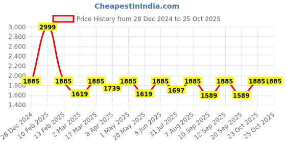 myntra.com TRAWOC Unisex Brand Logo Backpack with Shoe Pocket trawoc Price History Graph from 28 Dec 2024 to 25 Oct 2025