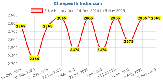 myntra.com TRAWOC Valor Max 75 Liter Brand Logo Printed Ergonomic Large Rucksacks trawoc Price History Graph from 14 Dec 2024 to 2 Nov 2025