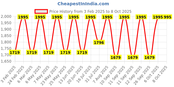 myntra.com TRAWOC Vortex 60 Litres Solid Waterproof Large Rucksack trawoc Price History Graph from 3 Feb 2025 to 7 Oct 2025