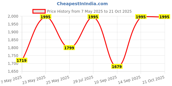myntra.com TRAWOC Vortex  Brand Logo Print Large Rucksack trawoc Price History Graph from 7 May 2025 to 21 Oct 2025