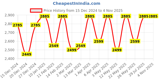 myntra.com TRAWOC Wayfarer 80 Liter Colourblocked Ergonomic Hip Straps Travel Rucksacks trawoc Price History Graph from 15 Dec 2024 to 2 Nov 2025