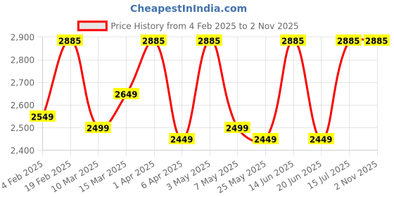 myntra.com TRAWOC WAYFARER Solid 80L Camping Rucksack With Rain Cover For Travel trawoc Price History Graph from 4 Feb 2025 to 2 Nov 2025